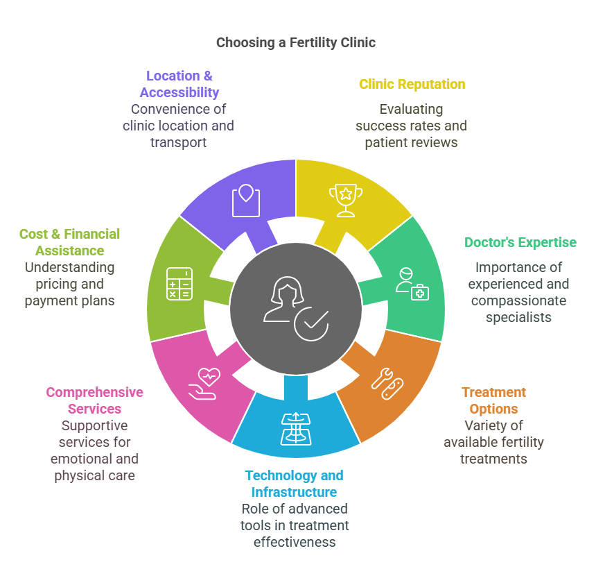 A circular infographic illustrating key factors for selecting a fertility clinic, including clinic reputation, doctor's expertise, treatment options, technology and infrastructure, comprehensive services, cost & financial assistance, and location & accessibility.