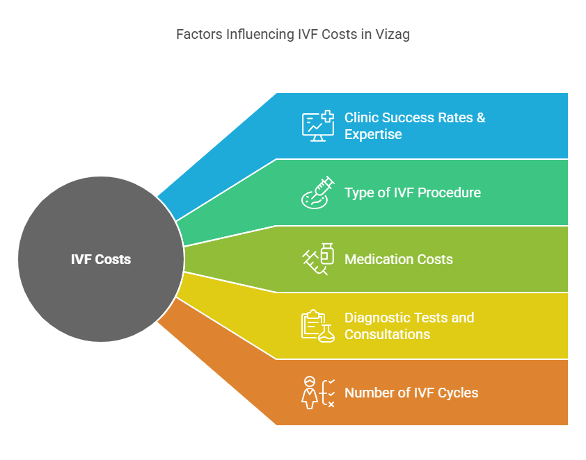 Factors Influencing IVF Costs in Vizag