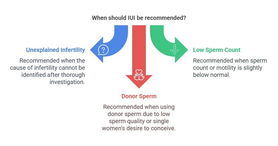 Cases where IUI procedure is recomended