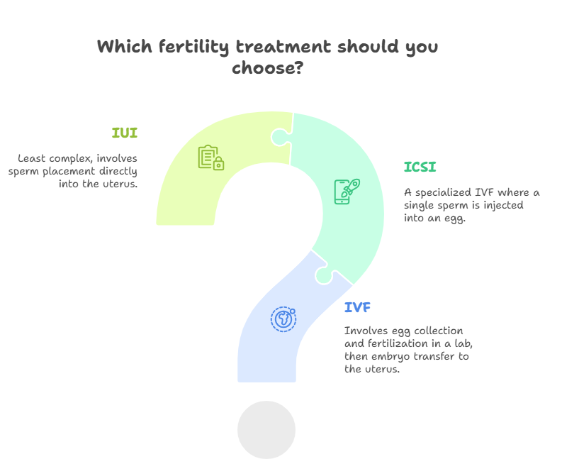 IVF vs ICSI vs IUI: Finding the Best Option in Vizag