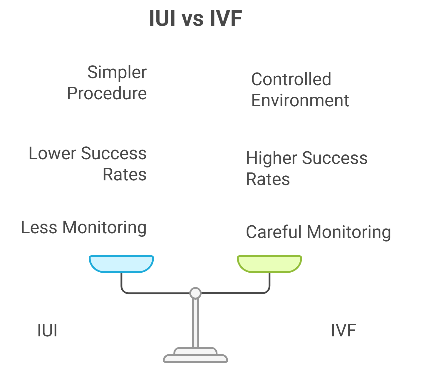 Comparing IUI vs IVF